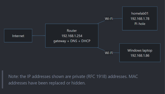 Homelab network diagram: Internet to router, with homelab01 running Pi-hole and a Windows laptop connected over Wi-Fi